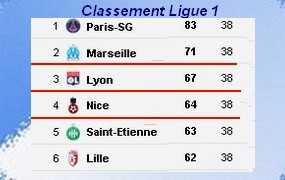  OM Saison 2012/2013 Classement