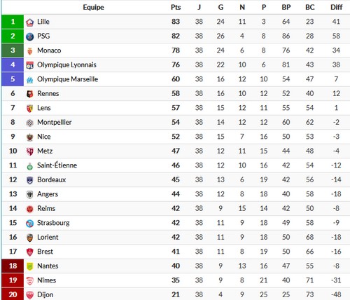 Ligue 1 : le calendrier de l'OM pour la fin de saison