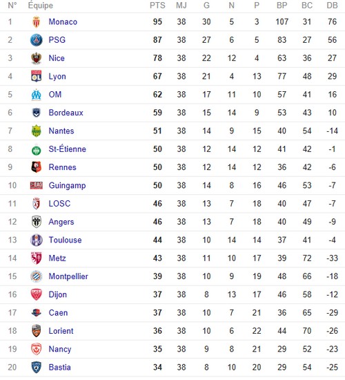 Ligue 1 : le calendrier de l'OM pour la fin de saison